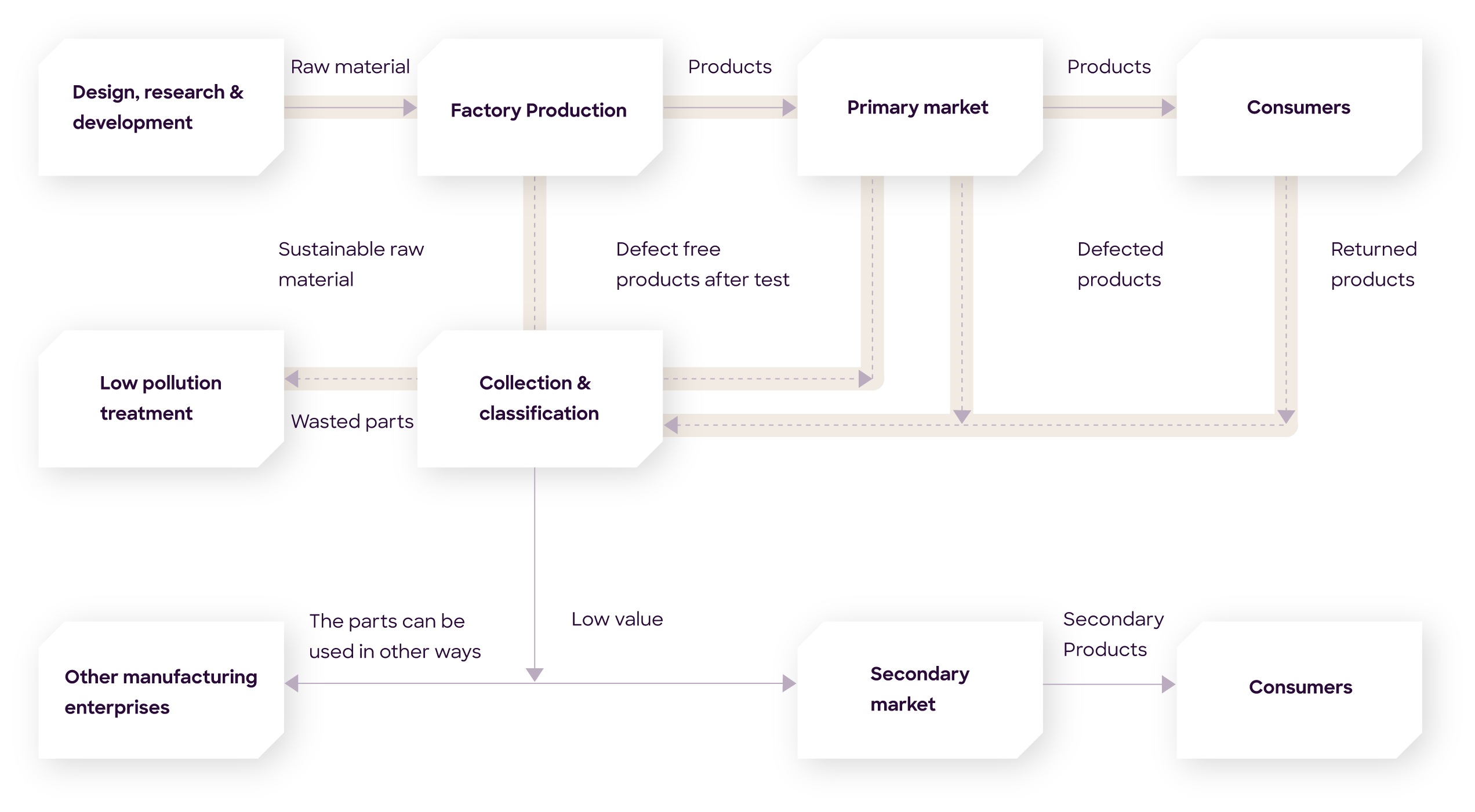 complex-and-dynamic-supply-chain