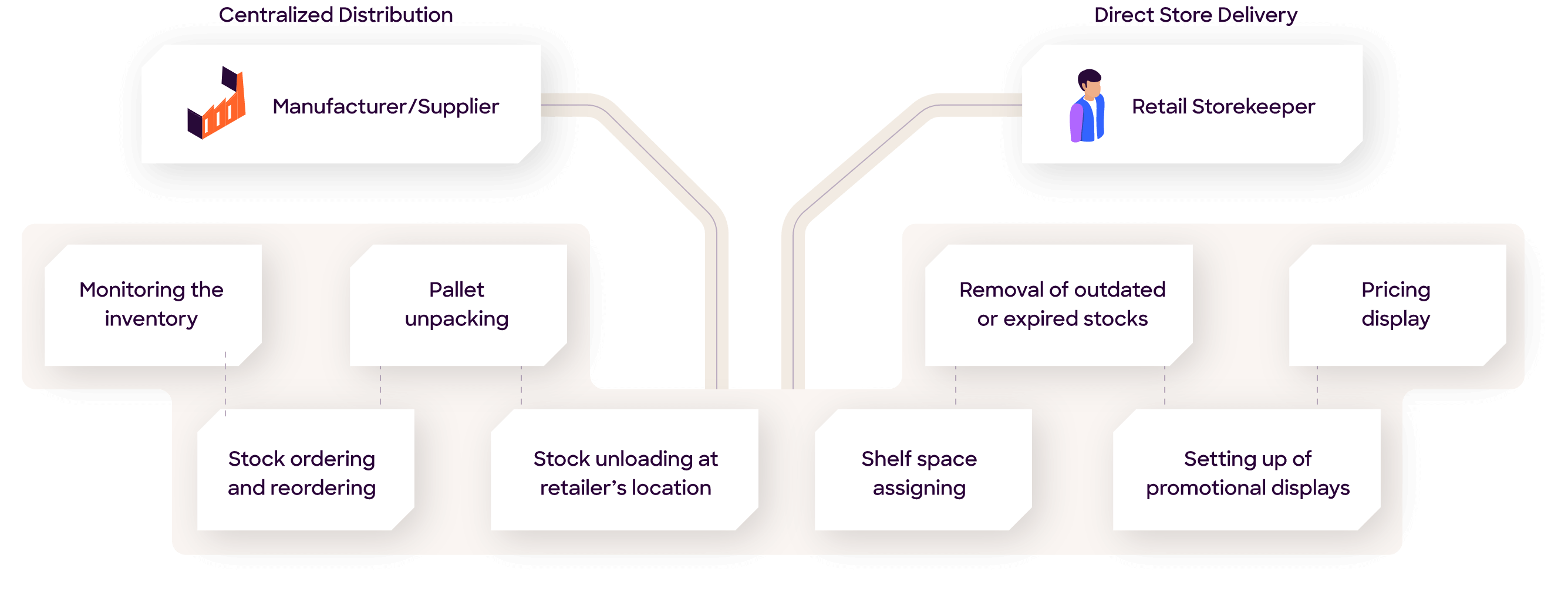 direct to store delivery difference image